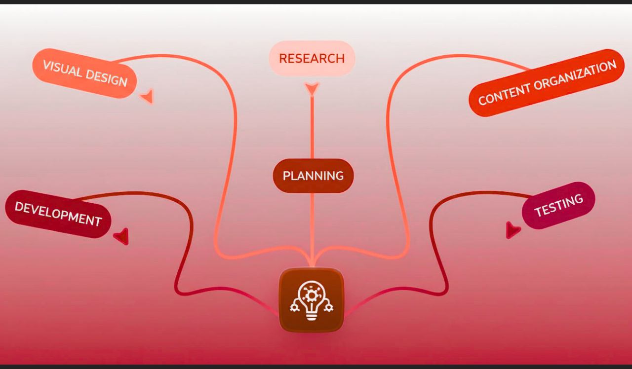 Design process