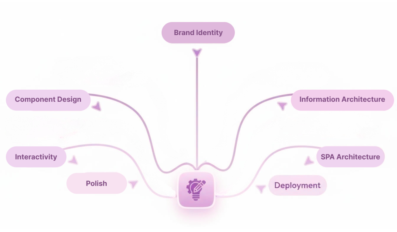 Lumiee Web Studio design process