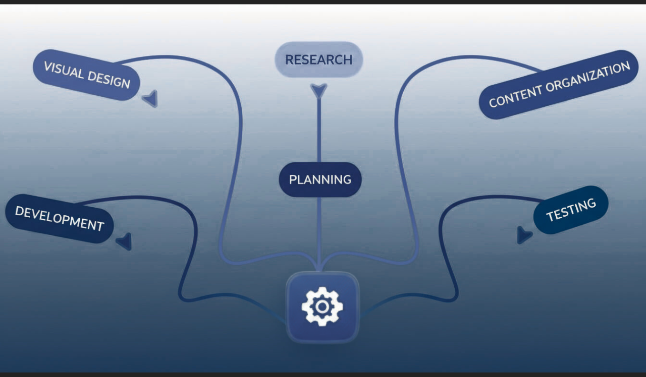 Design process