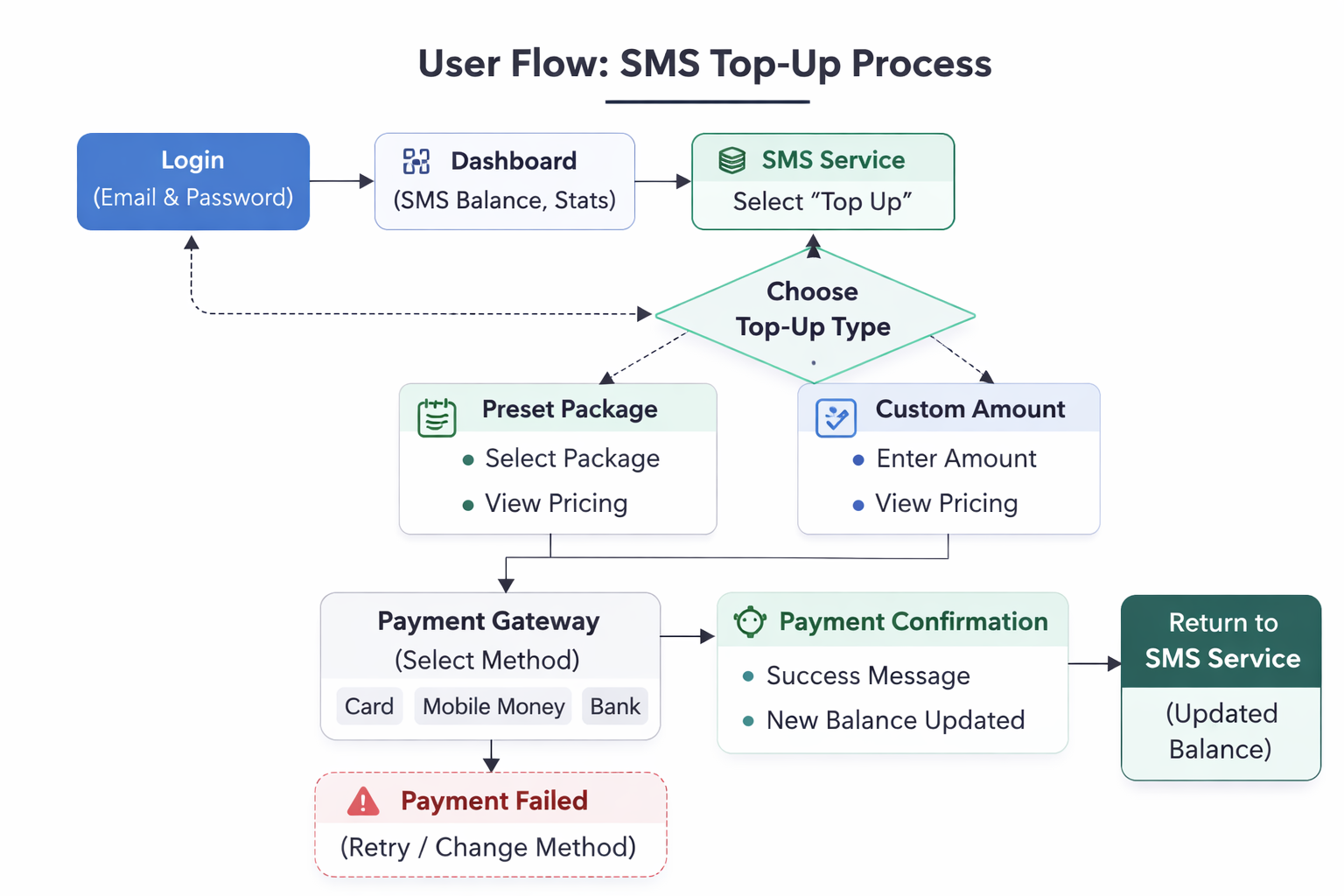 User Flow Appsolute Management Console