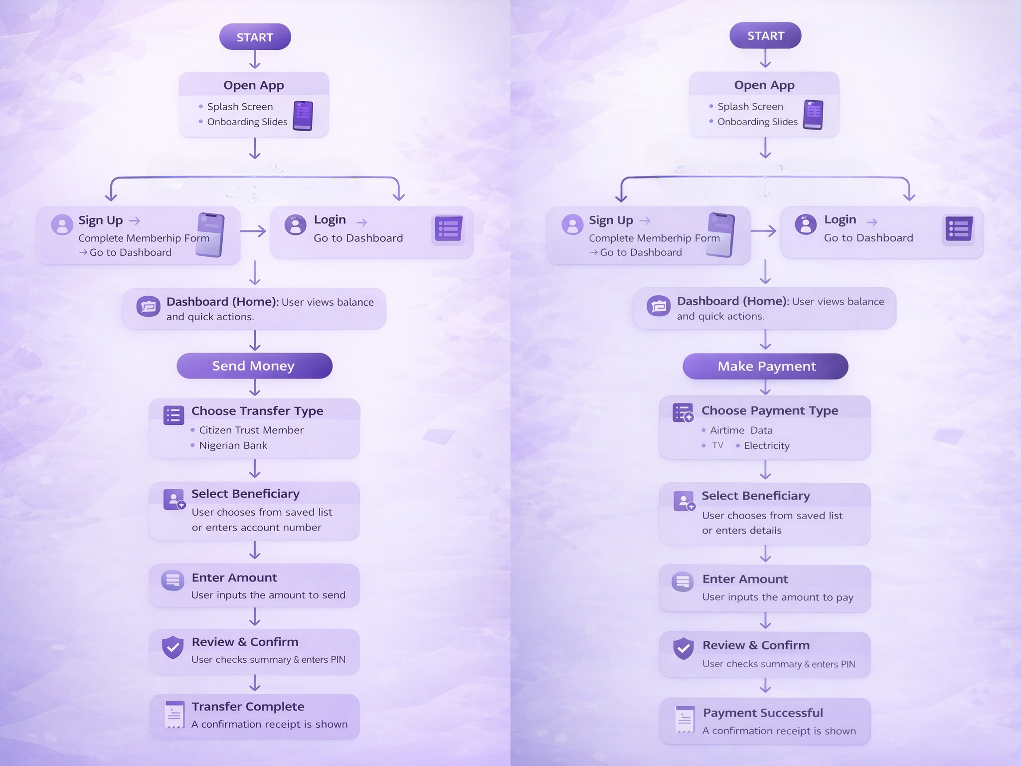 User Flow Citizen Trust MPCS