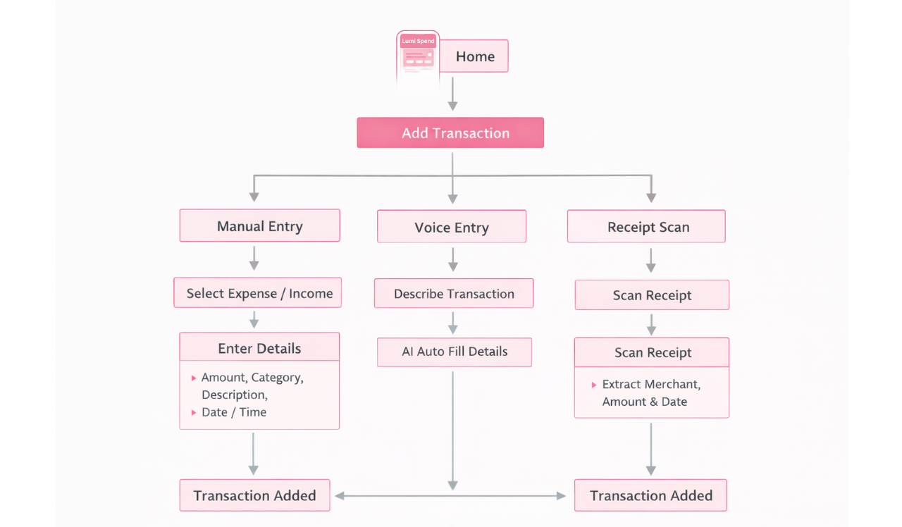 User flow Lumispend