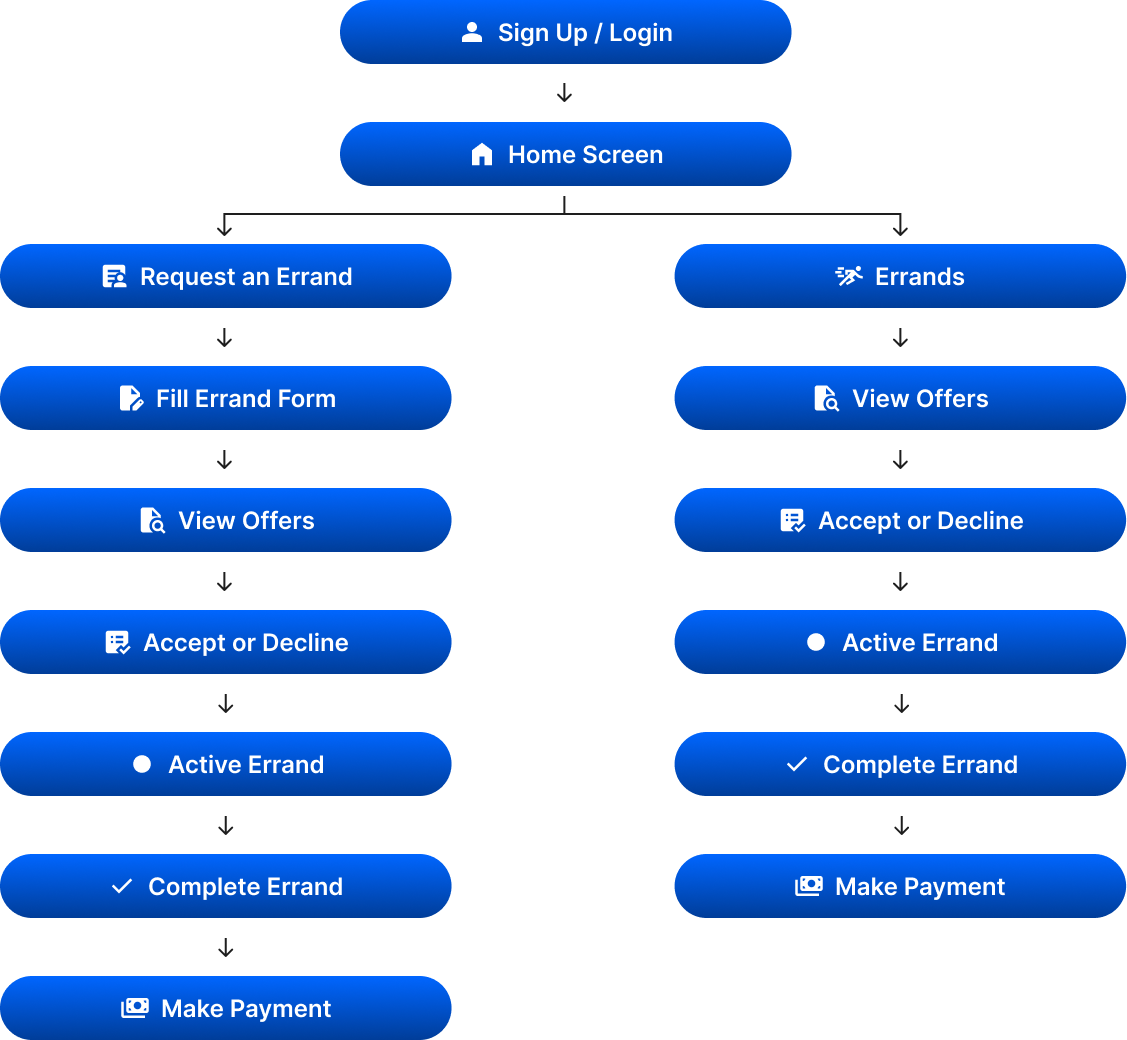 User flow PalGo